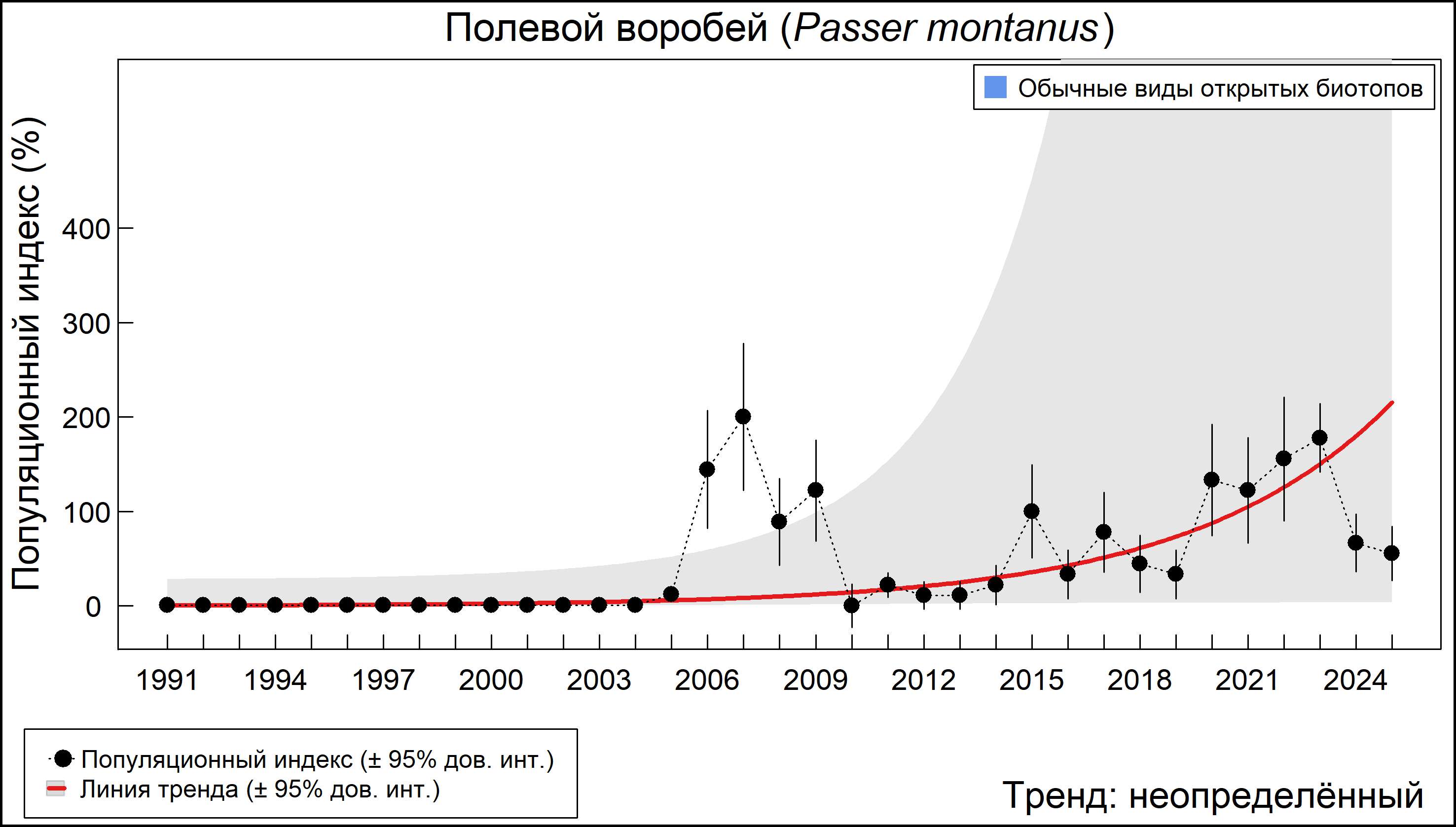 Полевой воробей (Passer montanus). Динамика численности по данным многолетнего мониторинга гнездящихся птиц РФ